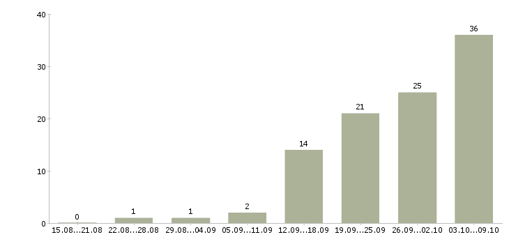 Работа консультант по бухгалтерским вопросам в Москве - Число вакансий в Москве по специальности консультант по бухгалтерским вопросам за 2 месяца