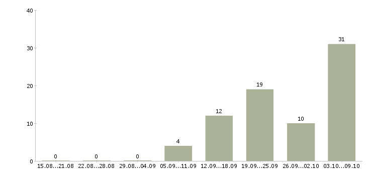 Работа менеджер по подбору запасных частей в Москве - Число вакансий в Москве по специальности менеджер по подбору запасных частей за 2 месяца