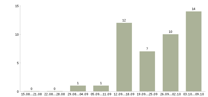 Работа повар на пасту в Москве - Число вакансий в Москве по специальности повар на пасту за 2 месяца