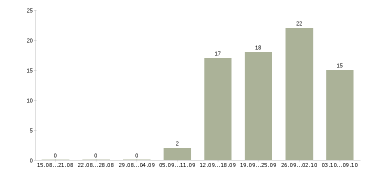 Работа руководитель hr направления в Москве - Число вакансий в Москве по специальности руководитель hr направления за 2 месяца