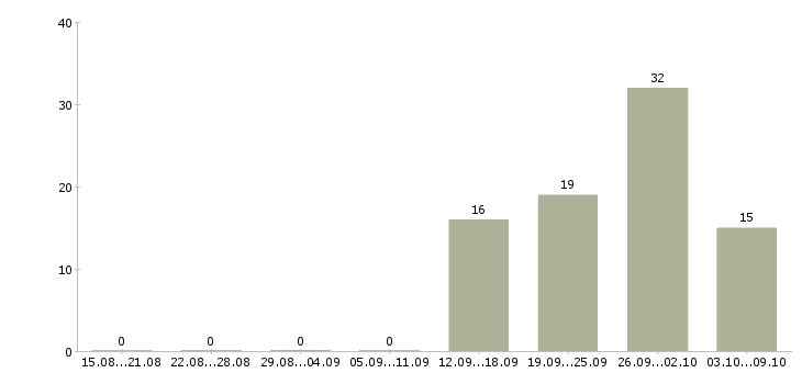 Работа сотрудник пропускного контроля в Москве - Число вакансий в Москве по специальности сотрудник пропускного контроля за 2 месяца