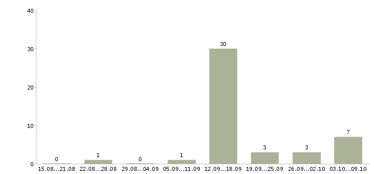 Работа стажер в рекламный отдел в Москве - Число вакансий в Москве по специальности стажер в рекламный отдел за 2 месяца