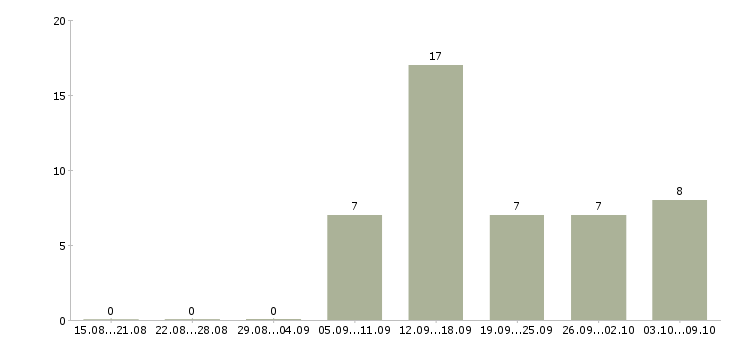 Работа технический сотрудник в Мурманске - Число вакансий в Мурманске по специальности технический сотрудник за 2 месяца