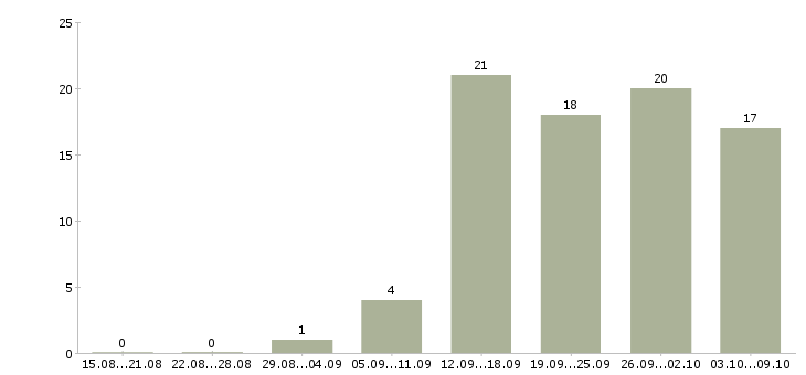 Работа для активных и целеустремленных людей в Новосибирске - Число вакансий в Новосибирске по специальности для активных и целеустремленных людей за 2 месяца
