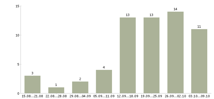 Работа подработка для активных в Новосибирске - Число вакансий в Новосибирске по специальности подработка для активных за 2 месяца