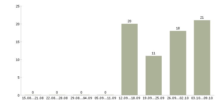 Работа разработчик интеграции в Новосибирске - Число вакансий в Новосибирске по специальности разработчик интеграции за 2 месяца