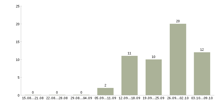 Работа технолог собственного производства в Новосибирске - Число вакансий в Новосибирске по специальности технолог собственного производства за 2 месяца
