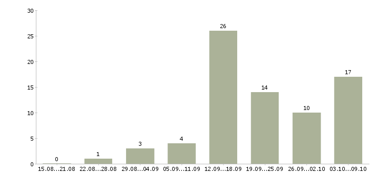 Работа менеджер по продажам услуг связи в Перми - Число вакансий в Перми по специальности менеджер по продажам услуг связи за 2 месяца