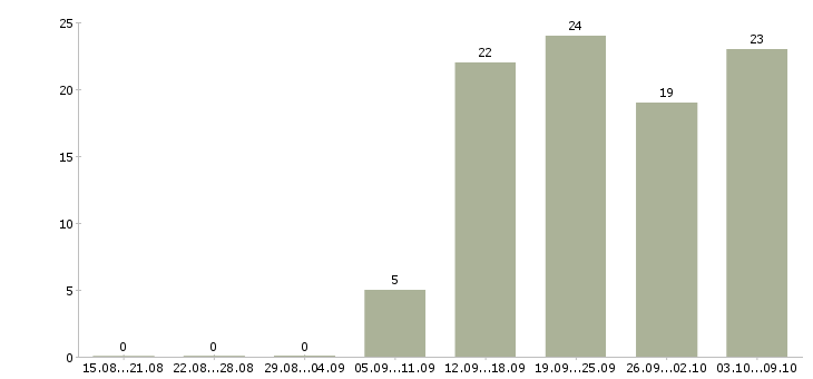 Работа руководитель направления в Перми - Число вакансий в Перми по специальности руководитель направления за 2 месяца