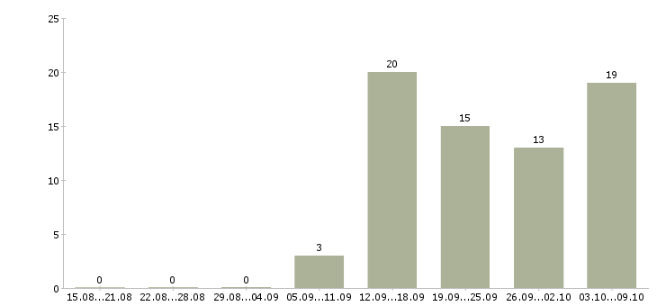 Работа специалист по ведению документации в Перми - Число вакансий в Перми по специальности специалист по ведению документации за 2 месяца