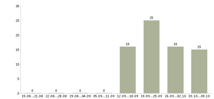 Работа специалист с обязанностями экономиста в Перми - Число вакансий в Перми по специальности специалист с обязанностями экономиста за 2 месяца