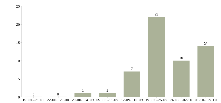 Работа менеджер по продажам бесплатное обучение в Рязани - Число вакансий в Рязани по специальности менеджер по продажам бесплатное обучение за 2 месяца