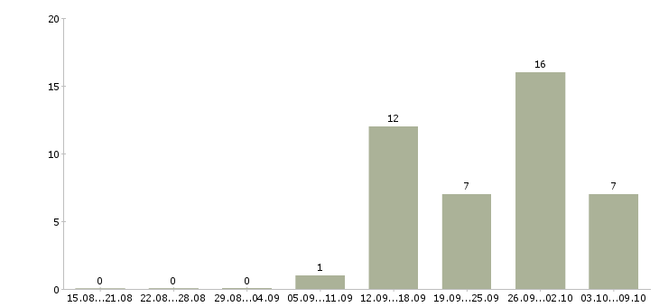 Работа приглашаем менеджера в Рязани - Число вакансий в Рязани по специальности приглашаем менеджера за 2 месяца