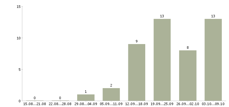 Работа специалист по продажам корпоративным клиентам в Рязани - Число вакансий в Рязани по специальности специалист по продажам корпоративным клиентам за 2 месяца