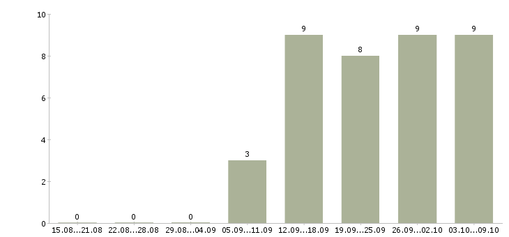 Работа менеджер по персоналу на дому в Самаре - Число вакансий в Самаре по специальности менеджер по персоналу на дому за 2 месяца