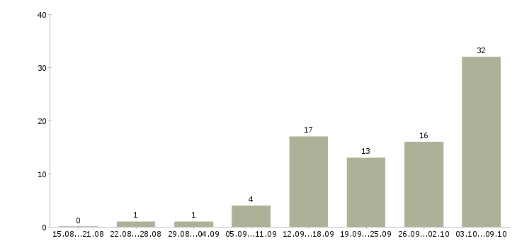 Работа на дому для всех в Самаре - Число вакансий в Самаре по специальности на дому для всех за 2 месяца