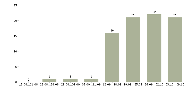 Работа инженер технолог в Саратове - Число вакансий в Саратове по специальности инженер технолог за 2 месяца