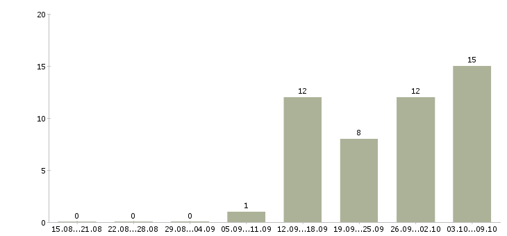 Работа с получением жилья в Смоленске - Число вакансий в Смоленске по специальности с получением жилья за 2 месяца
