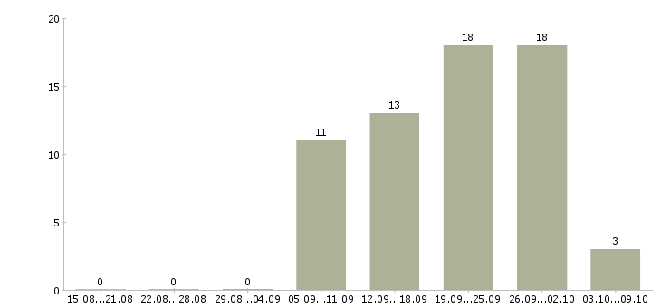 Работа менеджер по аренде и продаже в Сочи - Число вакансий в Сочи по специальности менеджер по аренде и продаже за 2 месяца