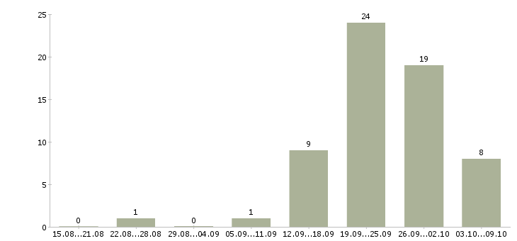 Работа менеджер с личным автомобилем в Сочи - Число вакансий в Сочи по специальности менеджер с личным автомобилем за 2 месяца