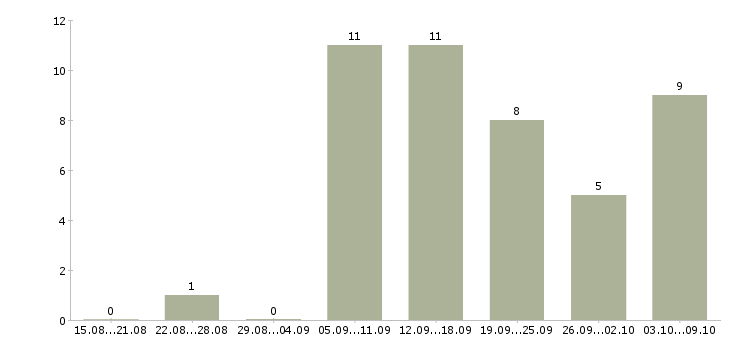 Работа сотрудник на обработку документации в Сочи - Число вакансий в Сочи по специальности сотрудник на обработку документации за 2 месяца