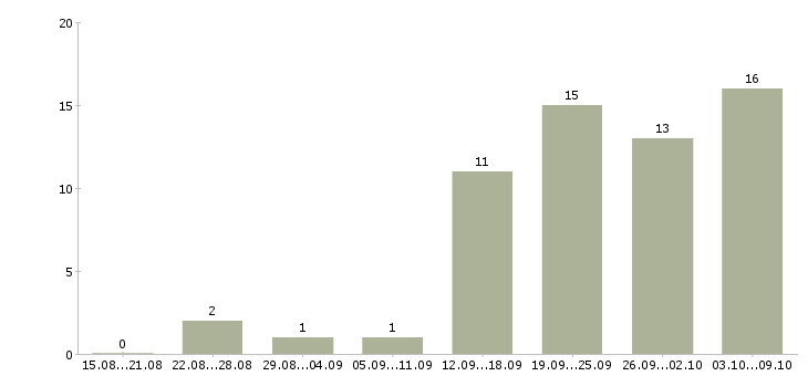 Работа менеджер по продажам сопровождению в Ставрополе - Число вакансий в Ставрополе по специальности менеджер по продажам сопровождению за 2 месяца