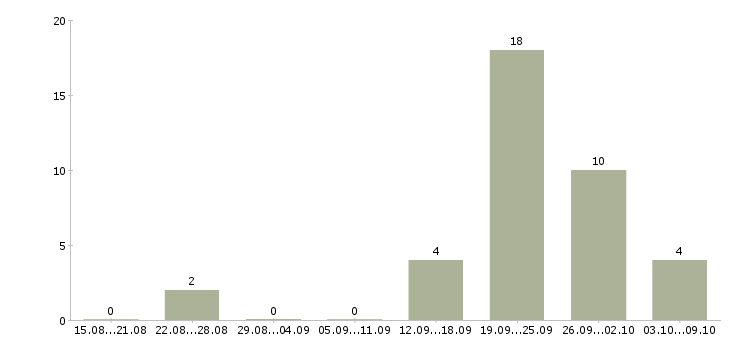 Работа частичной занятости с обучением в Ставрополе - Число вакансий в Ставрополе по специальности частичной занятости с обучением за 2 месяца