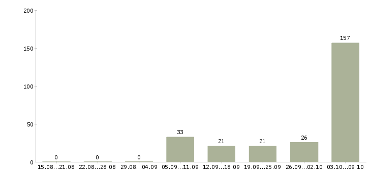 Работа без опыта в Сыктывкаре - Число вакансий в Сыктывкаре по специальности без опыта за 2 месяца