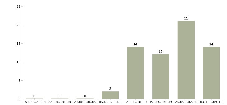 Работа комплектовщики бесплатное проживание в Твери - Число вакансий в Твери по специальности комплектовщики бесплатное проживание за 2 месяца