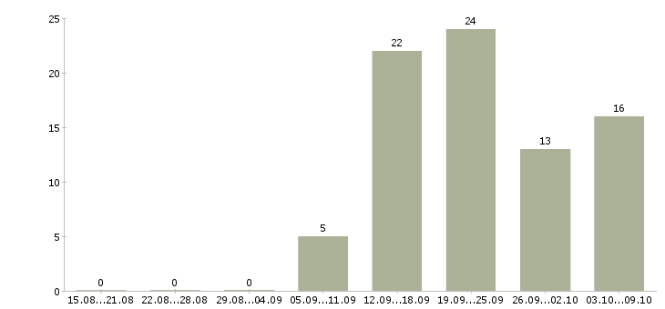 Работа менеджер по обучению услугам в Твери - Число вакансий в Твери по специальности менеджер по обучению услугам за 2 месяца