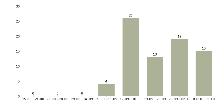Работа специалист по развитию компании в Твери - Число вакансий в Твери по специальности специалист по развитию компании за 2 месяца