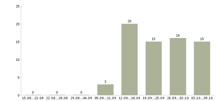 Работа менеджер по работе с документацией в Тольятти - Число вакансий в Тольятти по специальности менеджер по работе с документацией за 2 месяца