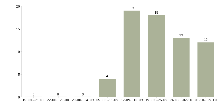 Работа кадровик в Туле - Число вакансий в Туле по специальности кадровик за 2 месяца