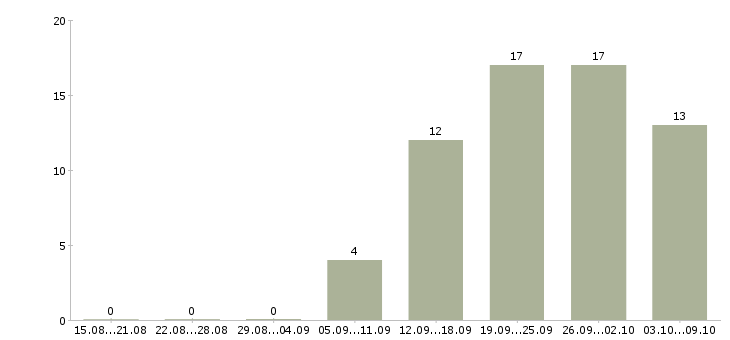 Работа есть для вас в Тюмени - Число вакансий в Тюмени по специальности есть для вас за 2 месяца