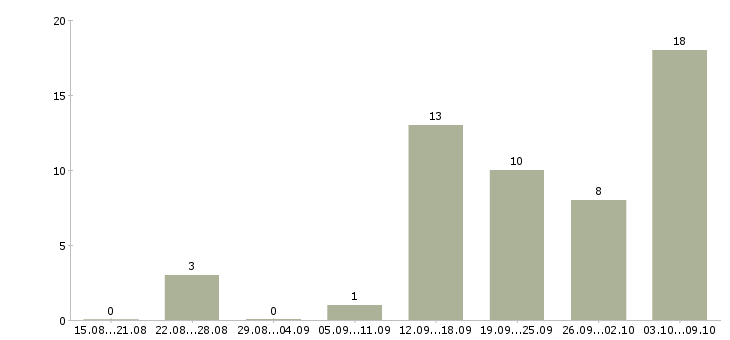 Работа специалист с опытом продаж в Тюмени - Число вакансий в Тюмени по специальности специалист с опытом продаж за 2 месяца