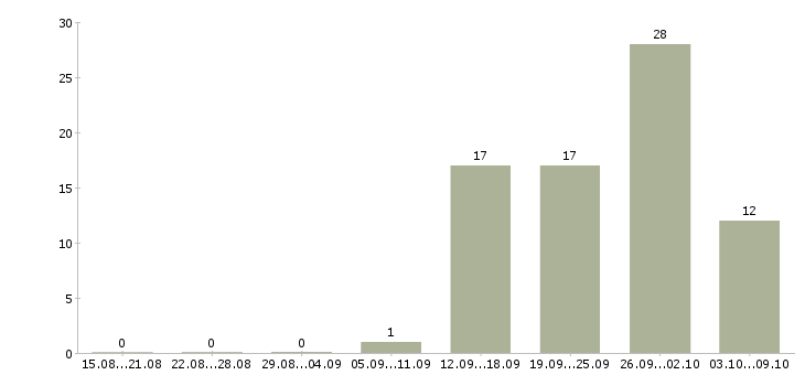 Работа заведующий в Уфе - Число вакансий в Уфе по специальности заведующий за 2 месяца