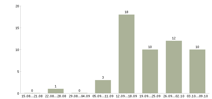 Работа конструктор в Уфе - Число вакансий в Уфе по специальности конструктор за 2 месяца