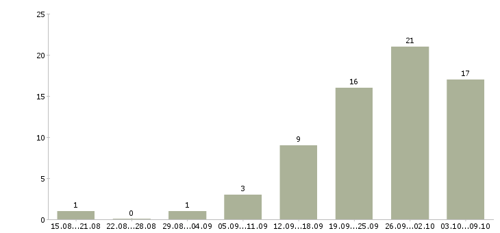 Работа менеджер на входящие звонки в Уфе - Число вакансий в Уфе по специальности менеджер на входящие звонки за 2 месяца