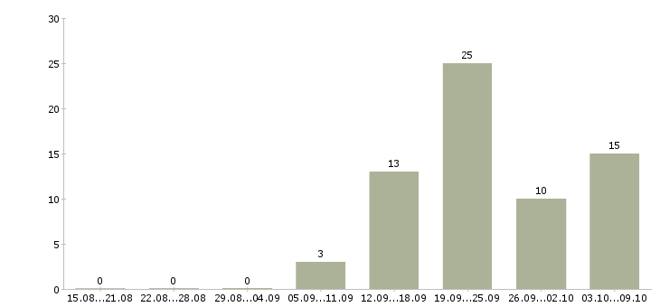 Работа оператор производства в Уфе - Число вакансий в Уфе по специальности оператор производства за 2 месяца