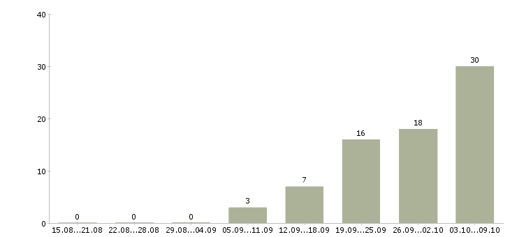 Работа специалист по телефонным переговорам в Уфе - Число вакансий в Уфе по специальности специалист по телефонным переговорам за 2 месяца