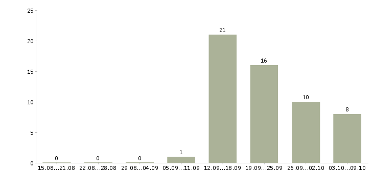 Работа специалист по финансовым услугам в Уфе - Число вакансий в Уфе по специальности специалист по финансовым услугам за 2 месяца