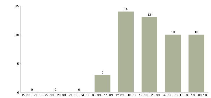 Работа менеджер по развитию бренда в Хабаровске - Число вакансий в Хабаровске по специальности менеджер по развитию бренда за 2 месяца