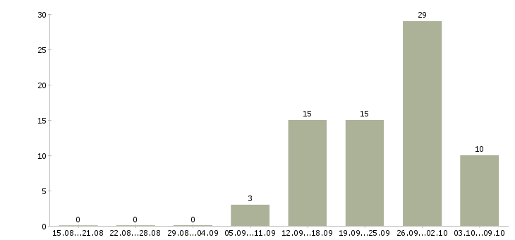 Работа руководитель бизнес проекта в Хабаровске - Число вакансий в Хабаровске по специальности руководитель бизнес проекта за 2 месяца