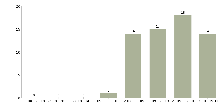 Работа руководитель направления развития продаж в Хабаровске - Число вакансий в Хабаровске по специальности руководитель направления развития продаж за 2 месяца