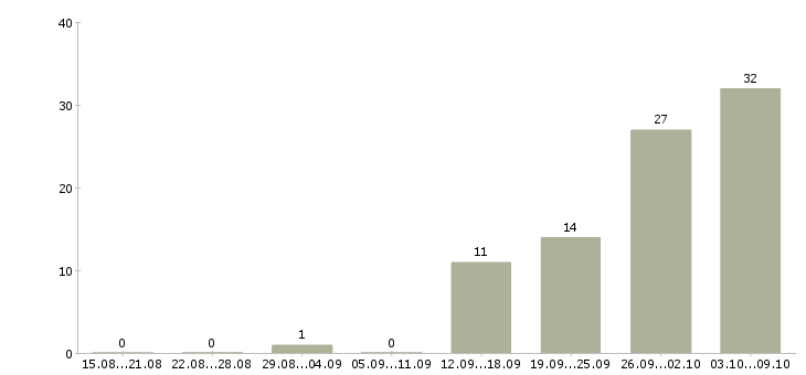 Работа менеджер по продажам заключению договоров в Чебоксарах - Число вакансий в Чебоксарах по специальности менеджер по продажам заключению договоров за 2 месяца