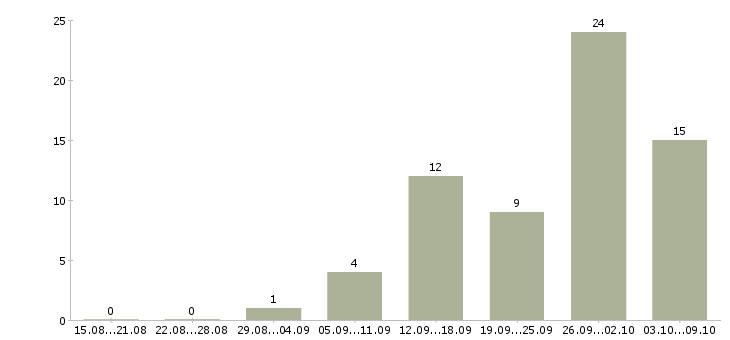 Работа бренд менеджер в Челябинске - Число вакансий в Челябинске по специальности бренд менеджер за 2 месяца