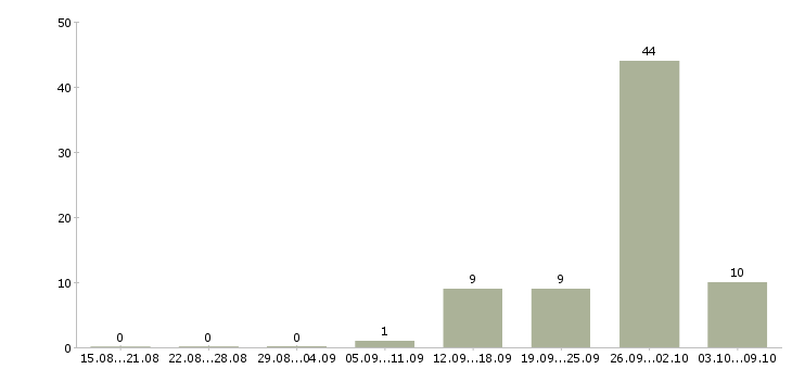 Работа информационный менеджер на дому в Челябинске - Число вакансий в Челябинске по специальности информационный менеджер на дому за 2 месяца