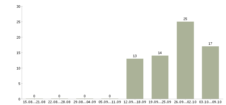 Работа менеджер проведения заказов в Челябинске - Число вакансий в Челябинске по специальности менеджер проведения заказов за 2 месяца