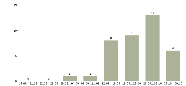 Работа специалист с опытом консультирования в Челябинске - Число вакансий в Челябинске по специальности специалист с опытом консультирования за 2 месяца