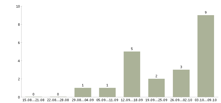 Работа токарь дип 300 в Челябинске - Число вакансий в Челябинске по специальности токарь дип 300 за 2 месяца